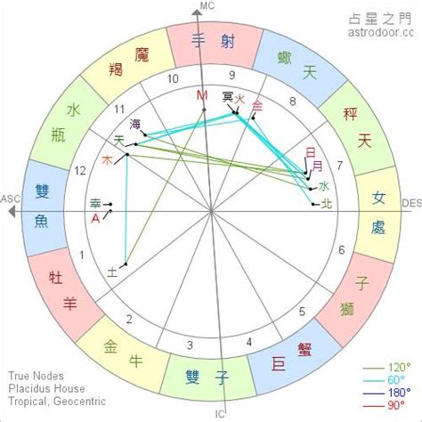 太陽 月亮 星座|星座命盤免費查詢解析